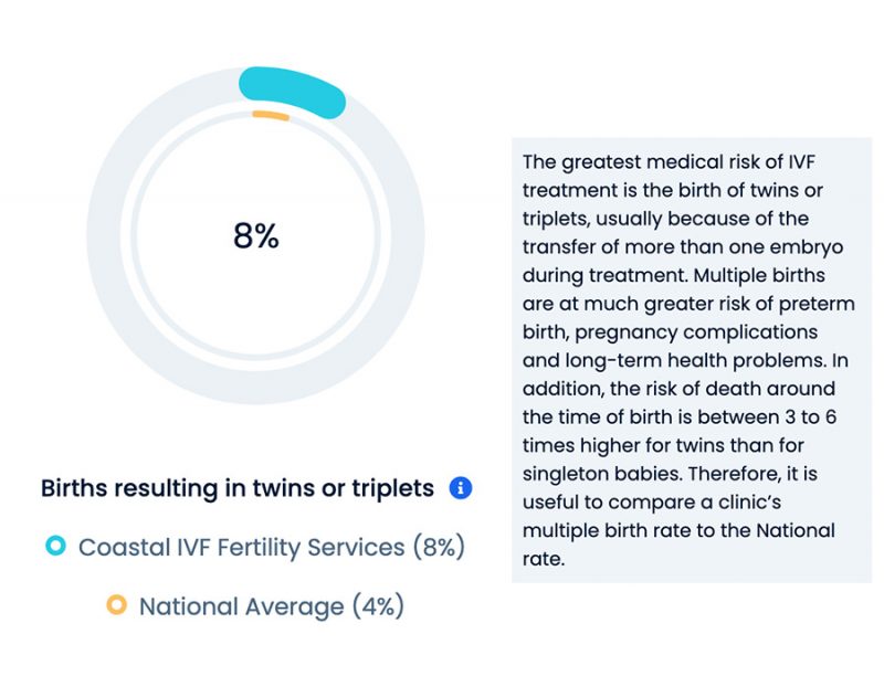 Patient Resources Fertility And Ivf Coastal Ivf Sunshine Coast 